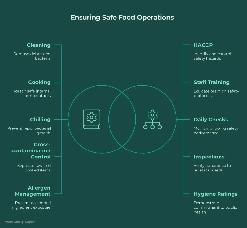 Food Hygiene 3
