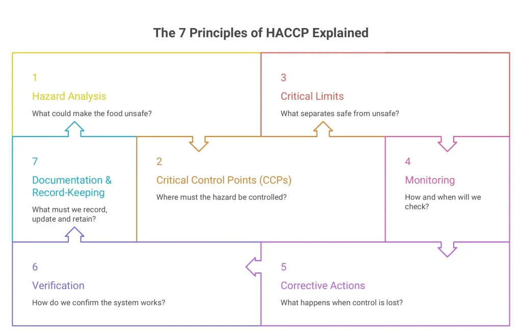 The 7 Principles of HACCP Explained with Examples 2 7 Principles of HACCP edited