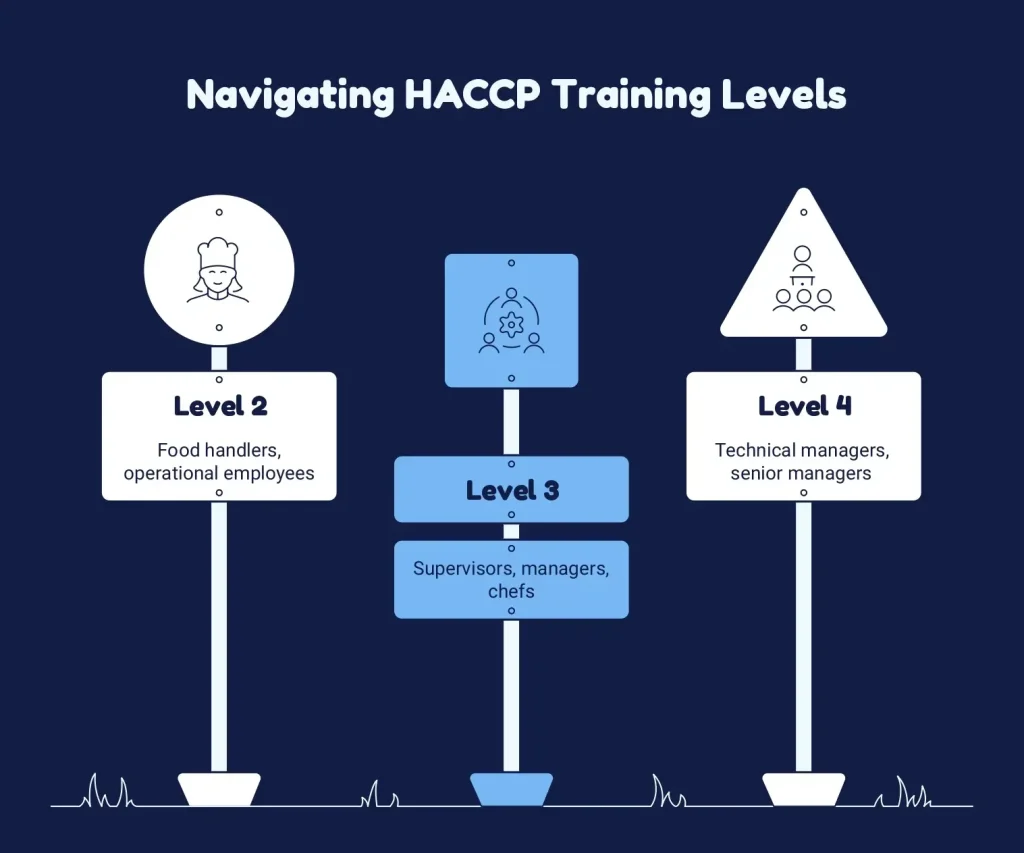 HACCP Certification in the UK: What It Is, Why You Need It 6 HACCP Level edited