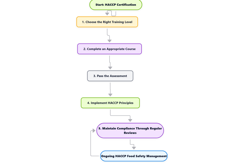 HACCP Certification in the UK: What It Is, Why You Need It 7 How to Get HACCP Certified 1 1 edited 1