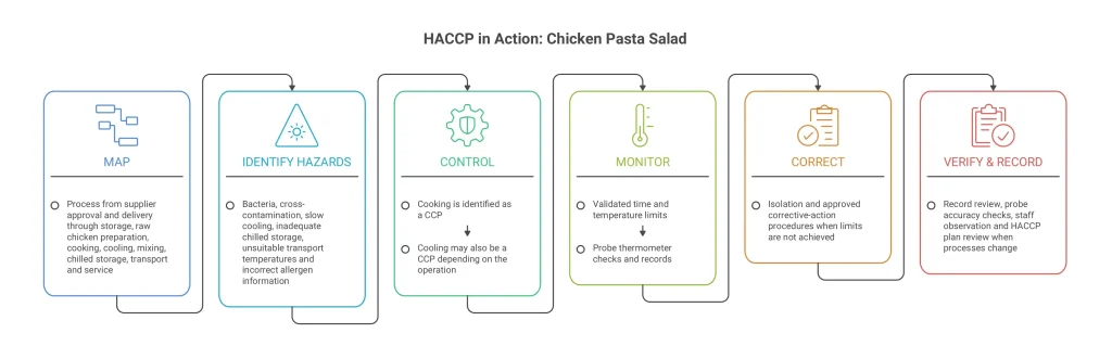 The 7 Principles of HACCP Explained with Examples 5 Real World HACCP Step by Step Diagram edited