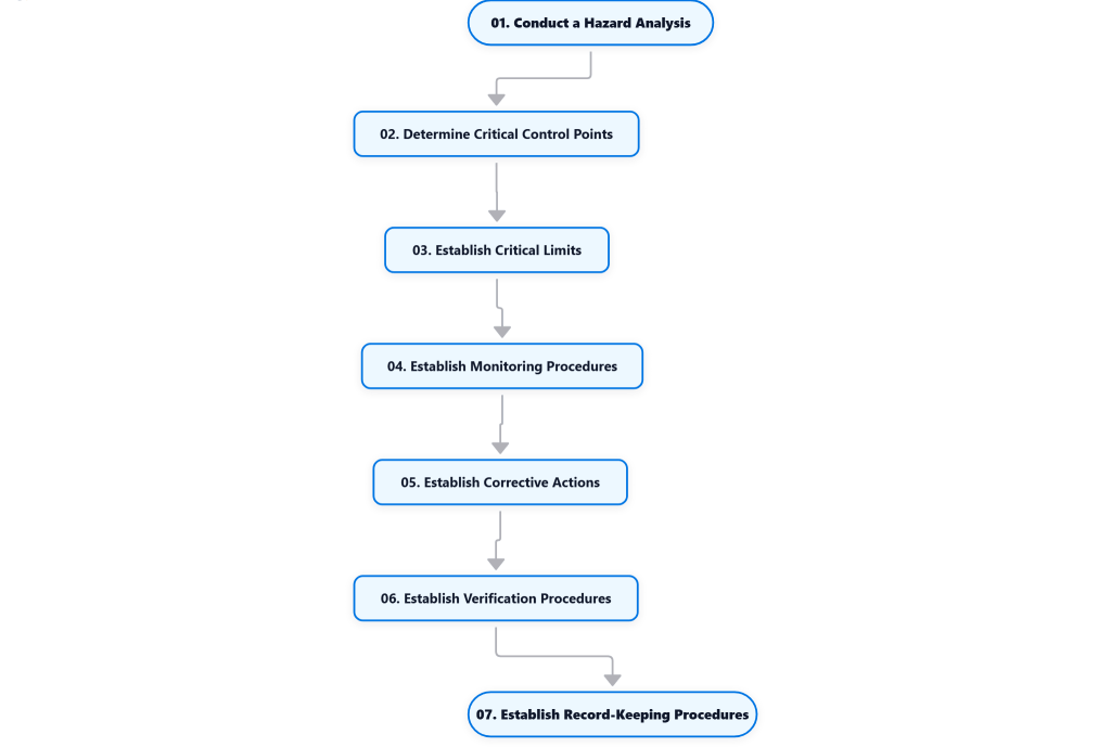 HACCP Certification in the UK: What It Is, Why You Need It 2 The 7 Principles of HACCP edited 1