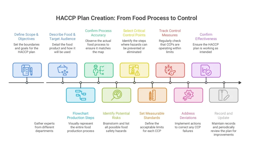How to Create a HACCP Plan Step by Step 4 Untitled Visual 1 1 page 0001 1 1 edited